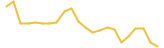 Shiba Inu price graph